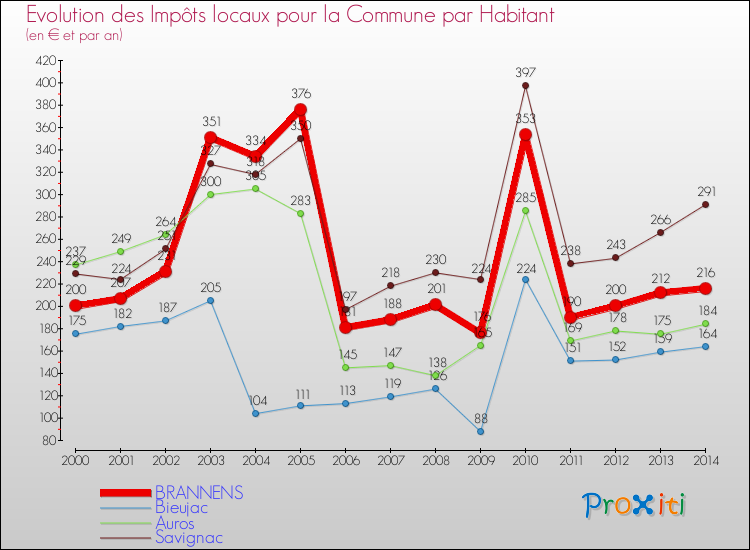 Evolution et montant des impôts locaux par Habitant pour BRANNENS et les communes proches de 2000 à 2014 Comparaison des impôts locaux par habitant pour BRANNENS et les communes voisines de 2000 à 2014
