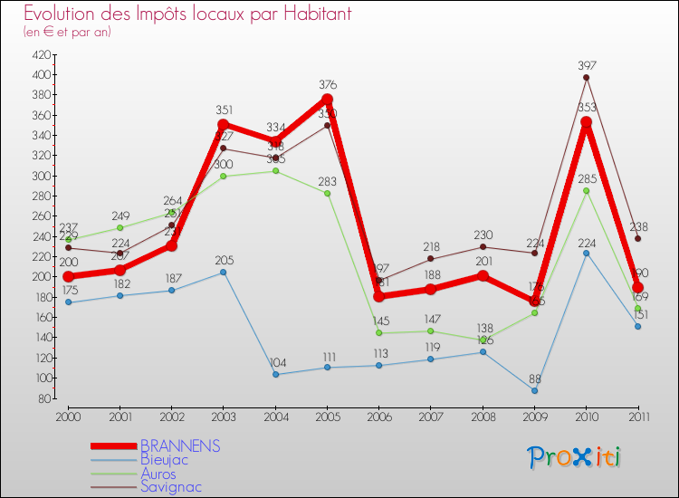Evolution et montant des impôts locaux par Habitant pour BRANNENS et les communes proches Comparaison des impôts locaux par habitant pour BRANNENS et les communes voisines
