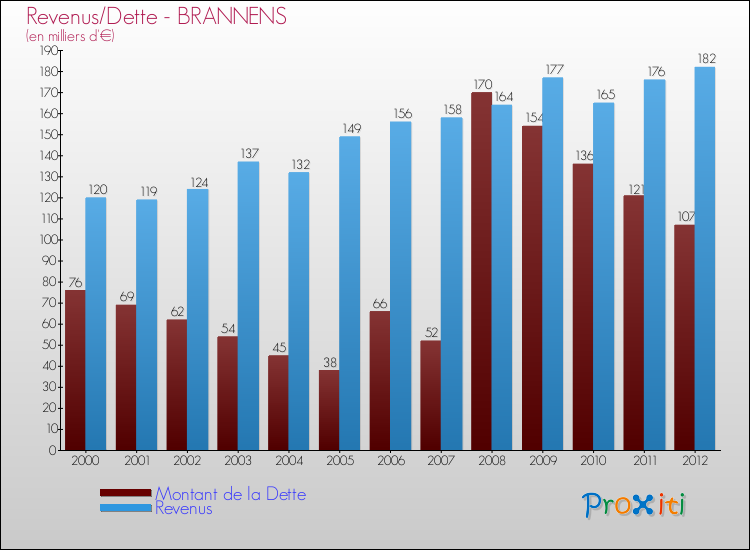 Evolution comparée de la dette et des revenus pour la commune de BRANNENS de 2000 à 2012 Comparaison de la dette et des revenus pour BRANNENS de 2000 à 2012