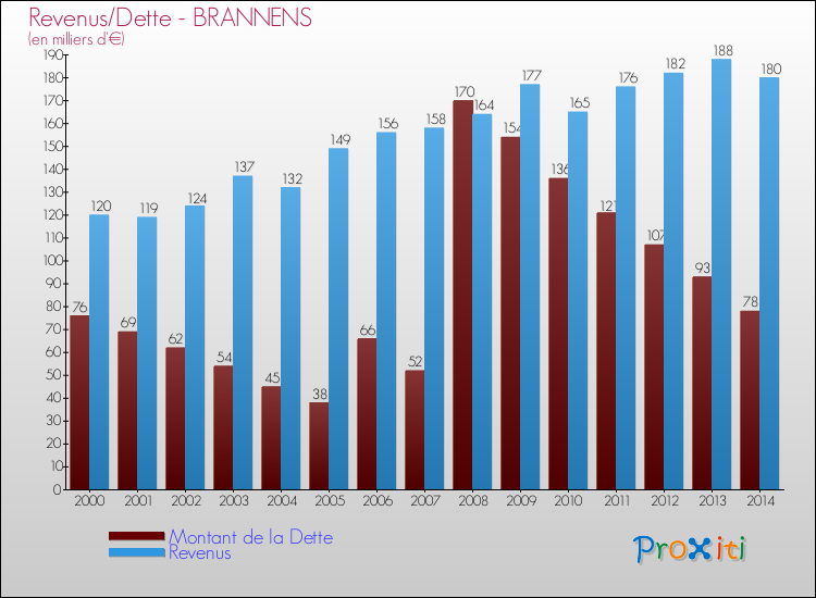 Evolution comparée de la dette et des revenus pour la commune de BRANNENS de 2000 à 2014 Comparaison de la dette et des revenus pour BRANNENS de 2000 à 2014