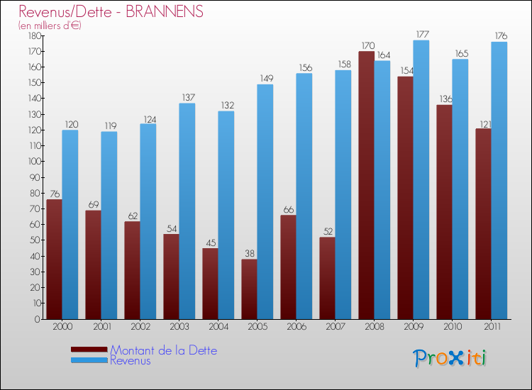 Evolution comparée de la dette et des revenus pour la commune de BRANNENS de 2000 à 2011 Comparaison de la dette et des revenus pour BRANNENS de 2000 à 2011