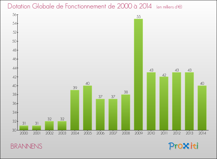 Evolution du montant de la Dotation Globale de Fonctionnement pour la commune de BRANNENS de 2000 à 2014 Evolution du montant de la Dotation Globale de Fonctionnement pour BRANNENS de 2000 à 2014