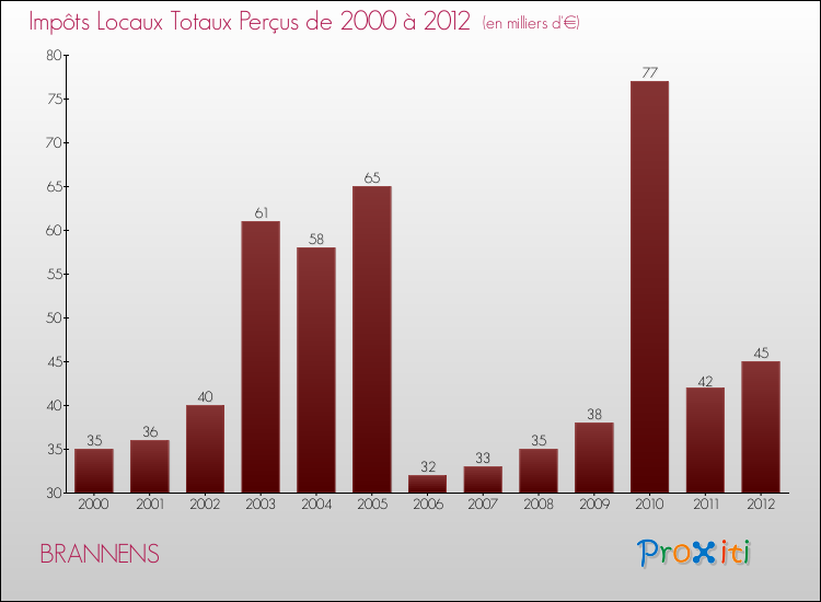 Evolution des Impôts Locaux pour la commune de BRANNENS de 2000 à 2012 Evolution des Impôts Locaux pour BRANNENS de 2000 à 2012