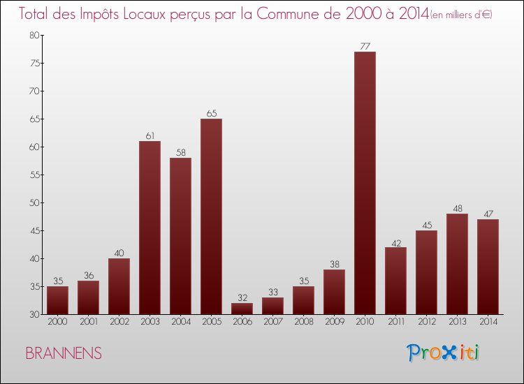 Evolution des Impôts Locaux pour la commune de BRANNENS de 2000 à 2014 Evolution des Impôts Locaux pour BRANNENS de 2000 à 2014