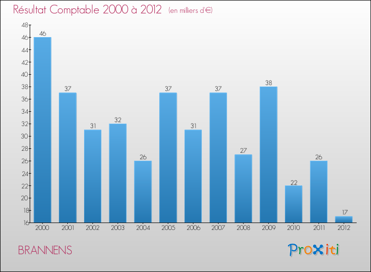 Evolution du résultat comptable pour la commune de BRANNENS de 2000 à 2012 Evolution du résultat comptable pour BRANNENS de 2000 à 2012
