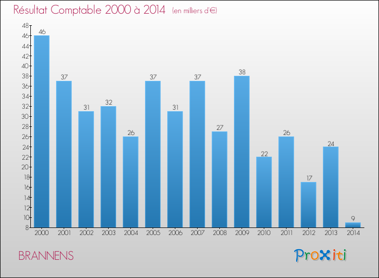 Evolution du résultat comptable pour la commune de BRANNENS de 2000 à 2014 Evolution du résultat comptable pour BRANNENS de 2000 à 2014