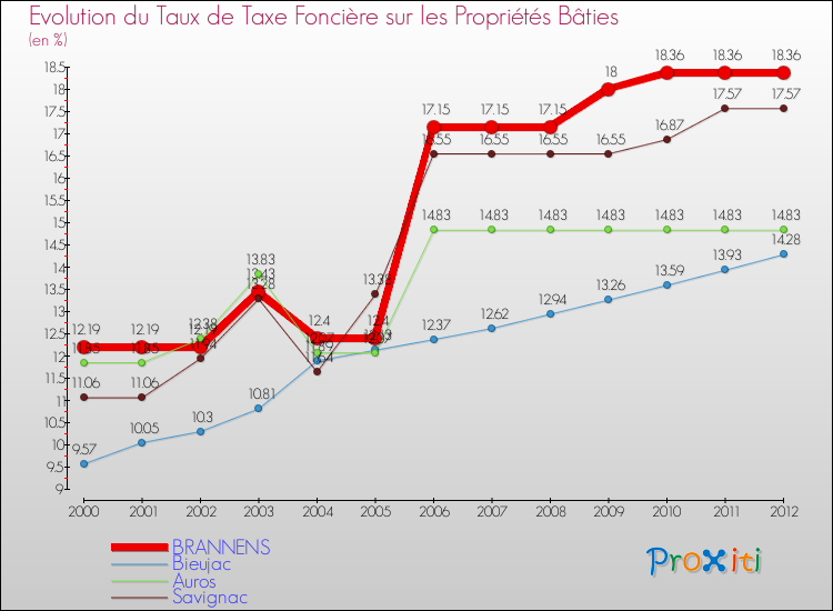 Evolution du taux de la taxe foncière sur le bati pour BRANNENS et les communes proches de 2000 à 2012 Comparaison des taux de taxe foncière sur le bati pour BRANNENS et les communes voisines de 2000 à 2012
