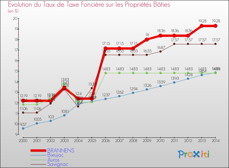 Evolution du taux de la taxe foncière sur le bati pour BRANNENS et les communes proches de 2000 à 2014 Comparaison des taux de taxe foncière sur le bati pour BRANNENS et les communes voisines de 2000 à 2014