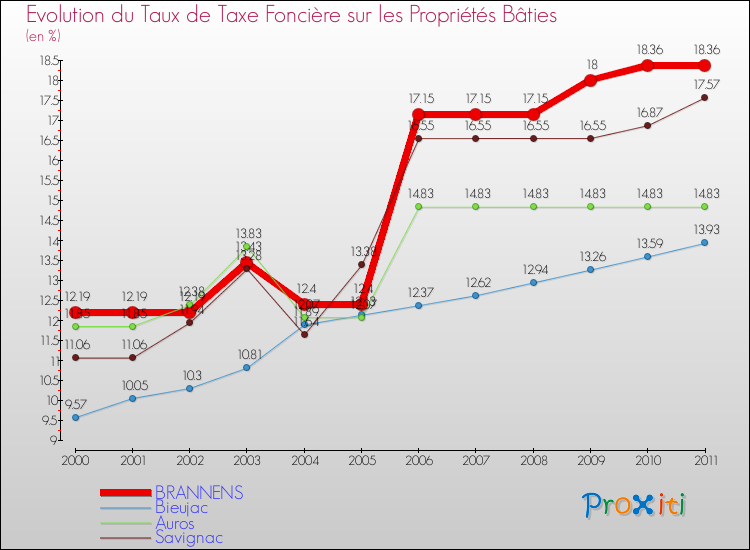 Evolution du taux de la taxe foncière sur le bati pour BRANNENS et les communes proches Comparaison des taux de taxe foncière sur le bati pour BRANNENS et les communes voisines