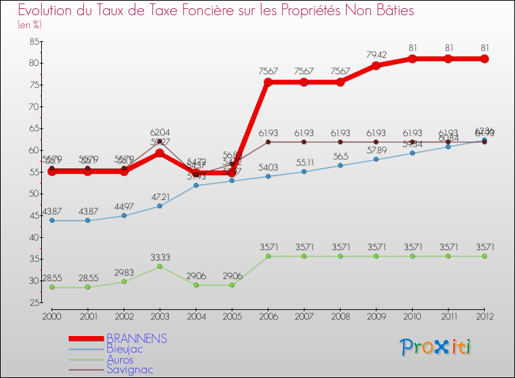 Evolution du taux de la taxe foncière sur les immeubles et terrains non batis pour BRANNENS et les communes proches de 2000 à 2012 Comparaison des taux de la taxe foncière sur les immeubles et terrains non batis pour BRANNENS et les communes voisines de 2000 à 2012