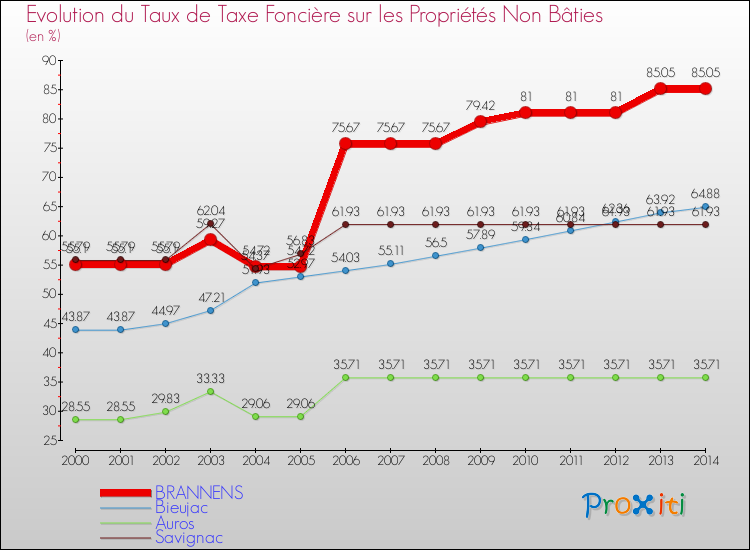 Evolution du taux de la taxe foncière sur les immeubles et terrains non batis pour BRANNENS et les communes proches de 2000 à 2014 Comparaison des taux de la taxe foncière sur les immeubles et terrains non batis pour BRANNENS et les communes voisines de 2000 à 2014