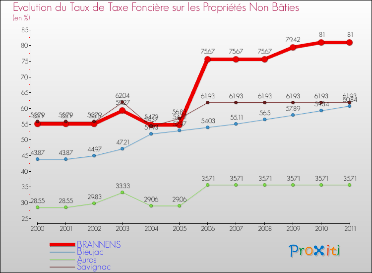 Evolution du taux de la taxe foncière sur les immeubles et terrains non batis pour BRANNENS et les communes proches Comparaison des taux de la taxe foncière sur les immeubles et terrains non batis pour BRANNENS et les communes voisines