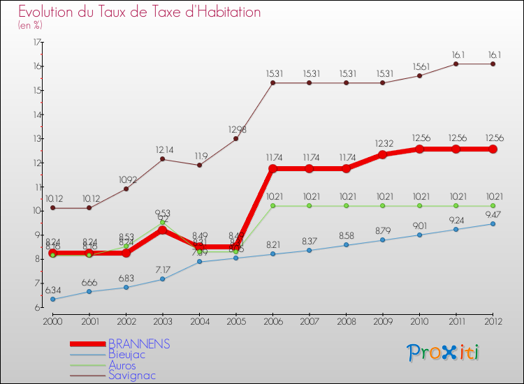 Evolution du taux de la taxe d'habitation pour BRANNENS et les communes proches Comparaison des taux de la taxe d'habitation pour BRANNENS et les communes voisines
