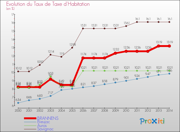 Evolution du taux de la taxe d'habitation pour BRANNENS et les communes proches de 2000 à 2014 Comparaison des taux de la taxe d'habitation pour BRANNENS et les communes voisines de 2000 à 2014