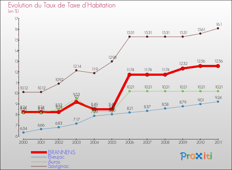 Evolution du taux de la taxe d'habitation pour BRANNENS et les communes proches Comparaison des taux de la taxe d'habitation pour BRANNENS et les communes voisines