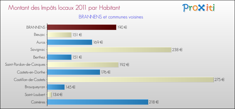 Montant des impôts locaux par Habitant pour BRANNENS et les communes proches Comparaison des impôts locaux par habitant pour BRANNENS et les communes voisines