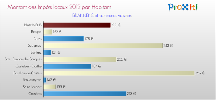 Montant des impôts locaux par Habitant pour BRANNENS et les communes proches Comparaison des impôts locaux par habitant pour BRANNENS et les communes voisines