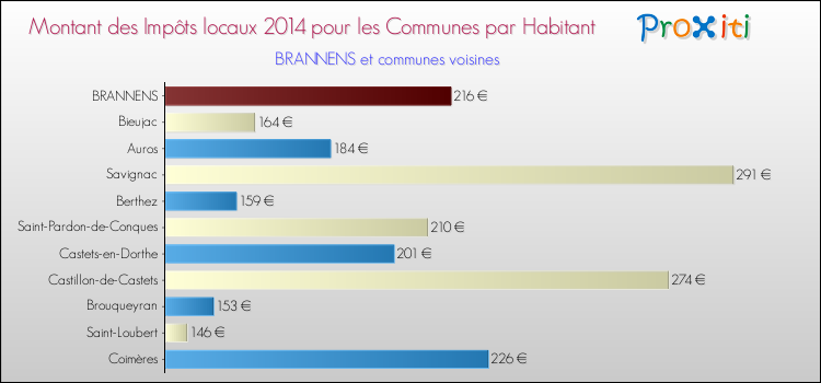 Montant des impôts locaux par Habitant pour BRANNENS et les communes proches en 2014 Comparaison des impôts locaux par habitant pour BRANNENS et les communes voisines en 2014