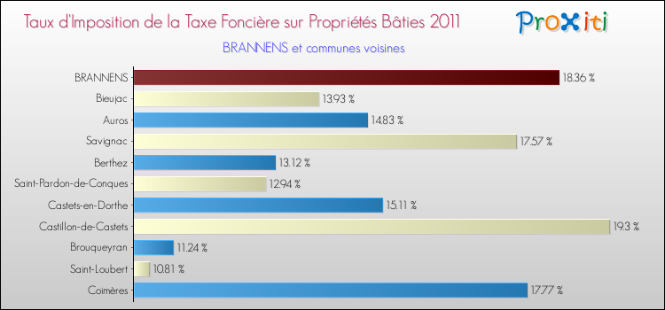 Taux d'imposition de la taxe foncière sur le bati 2011 pour BRANNENS et les communes proches Comparaison des taux d'imposition de la taxe foncière sur le bati 2011 pour BRANNENS et les communes voisines