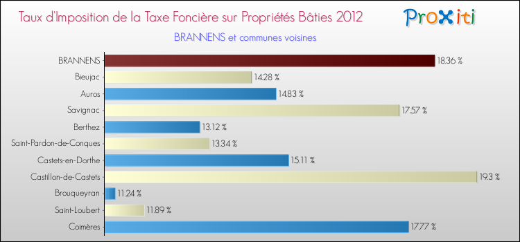 Taux d'imposition de la taxe foncière sur le bati 2012 pour BRANNENS et les communes proches Comparaison des taux d'imposition de la taxe foncière sur le bati 2012 pour BRANNENS et les communes voisines