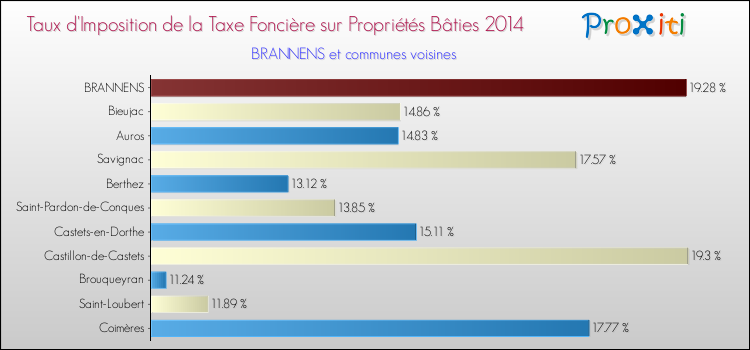 Taux d'imposition de la taxe foncière sur le bati 2014 pour BRANNENS et les communes proches Comparaison des taux d'imposition de la taxe foncière sur le bati 2014 pour BRANNENS et les communes voisines