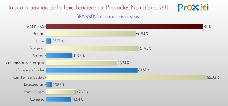 Taux d'imposition de la taxe foncière sur les immeubles et terrains non batis 2011 pour BRANNENS et les communes proches Comparaison des taux d'imposition de la taxe foncière sur les immeubles et terrains non batis 2011 pour BRANNENS et les communes voisines