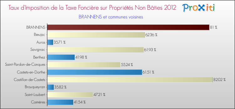 Taux d'imposition de la taxe foncière sur les immeubles et terrains non batis 2012 pour BRANNENS et les communes proches Comparaison des taux d'imposition de la taxe foncière sur les immeubles et terrains non batis 2012 pour BRANNENS et les communes voisines