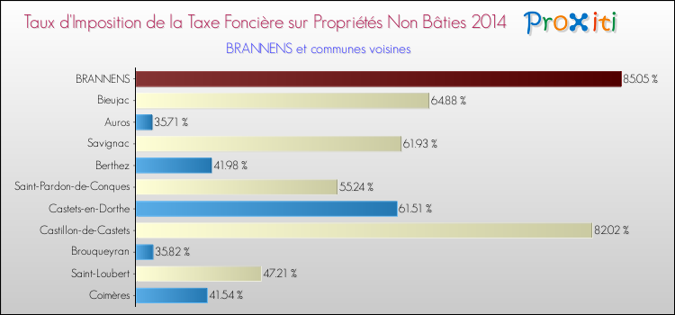Taux d'imposition de la taxe foncière sur les immeubles et terrains non batis 2014 pour BRANNENS et les communes proches Comparaison des taux d'imposition de la taxe foncière sur les immeubles et terrains non batis 2014 pour BRANNENS et les communes voisines