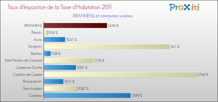 Taux d'imposition de la taxe d'habitation 2011 pour BRANNENS et les communes proches Comparaison des taux d'imposition de la taxe d'habitation 2011 pour BRANNENS et les communes voisines