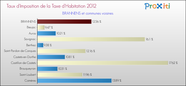 Taux d'imposition de la taxe d'habitation 2012 pour BRANNENS et les communes proches Comparaison des taux d'imposition de la taxe d'habitation 2012 pour BRANNENS et les communes voisines