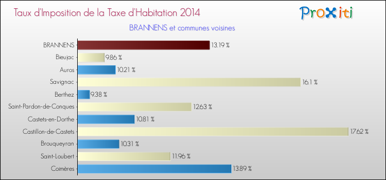 Taux d'imposition de la taxe d'habitation 2014 pour BRANNENS et les communes proches Comparaison des taux d'imposition de la taxe d'habitation 2014 pour BRANNENS et les communes voisines