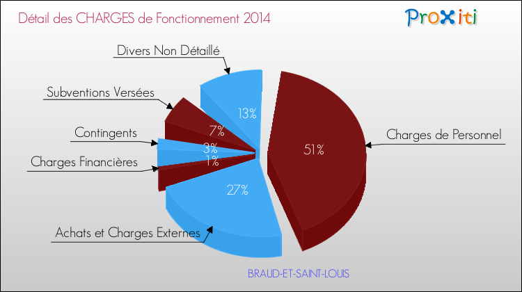 Décomposition des Charges de Fonctionnement 2014 de la commune de BRAUD-ET-SAINT-LOUIS Charges de Fonctionnement 2014 pour la commune de BRAUD-ET-SAINT-LOUIS