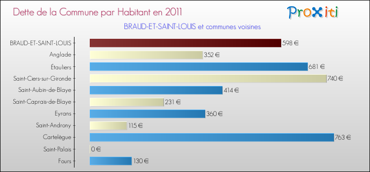 Dette par habitant de la commune en 2011 pour BRAUD-ET-SAINT-LOUIS et les communes proches Comparaison de la dette par habitant de la commune en 2011 pour BRAUD-ET-SAINT-LOUIS et les communes voisines