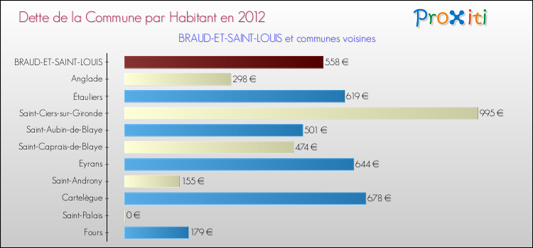 Dette par habitant de la commune en 2012 pour BRAUD-ET-SAINT-LOUIS et les communes proches Comparaison de la dette par habitant de la commune en 2012 pour BRAUD-ET-SAINT-LOUIS et les communes voisines