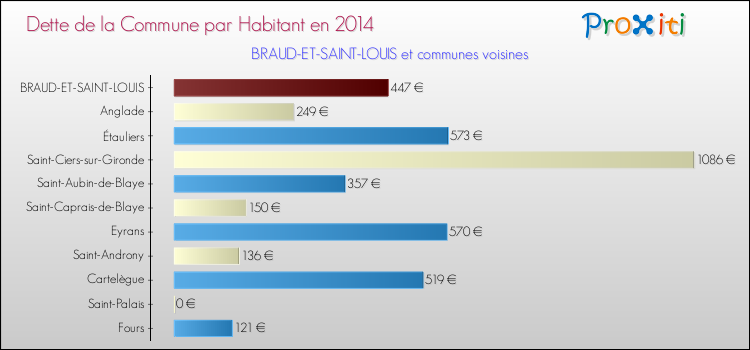 Dette par habitant de la commune en 2014 pour BRAUD-ET-SAINT-LOUIS et les communes proches Comparaison de la dette par habitant de la commune en 2014 pour BRAUD-ET-SAINT-LOUIS et les communes voisines
