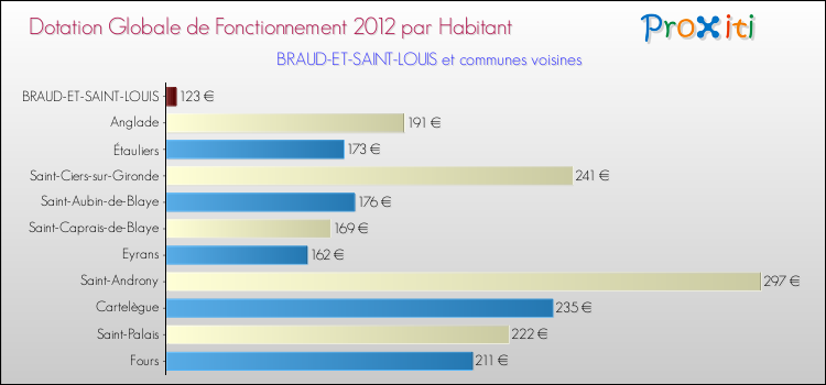 Montant des dotations globales de fonctionnement DGF par Habitant pour BRAUD-ET-SAINT-LOUIS et les communes proches Comparaison des des dotations globales de fonctionnement DGF par habitant pour BRAUD-ET-SAINT-LOUIS et les communes voisines