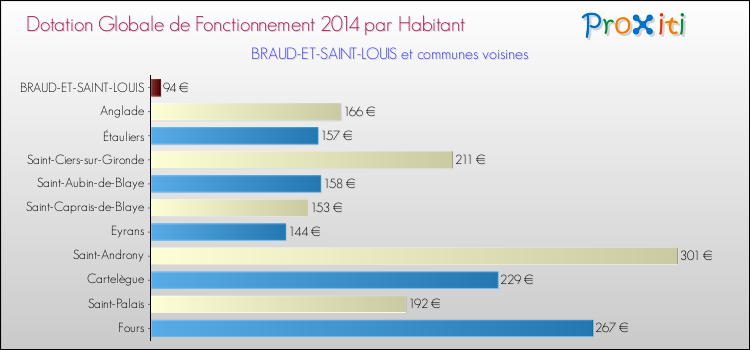 Montant des dotations globales de fonctionnement DGF par Habitant pour BRAUD-ET-SAINT-LOUIS et les communes proches en 2014. Comparaison des des dotations globales de fonctionnement DGF par habitant pour BRAUD-ET-SAINT-LOUIS et les communes voisines en 2014.