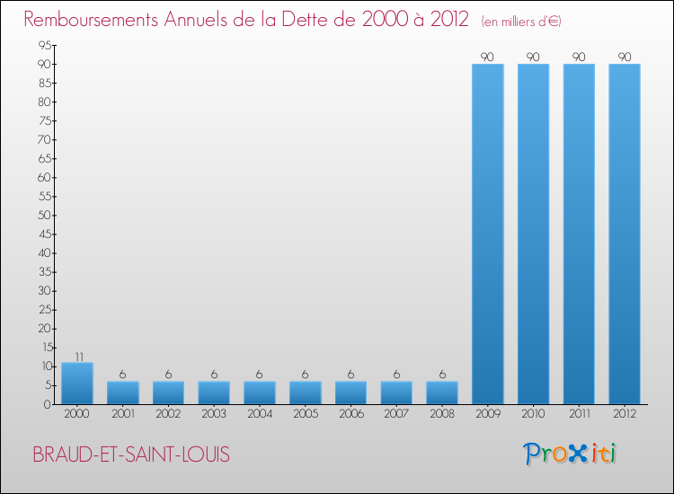 Evolution de l'annuité de la dette pour la commune de BRAUD-ET-SAINT-LOUIS de 2000 à 2012 Annuités de la dette pour BRAUD-ET-SAINT-LOUIS de 2000 à 2012