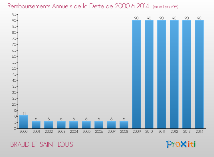 Evolution de l'annuité de la dette pour la commune de BRAUD-ET-SAINT-LOUIS de 2000 à 2014 Annuités de la dette pour BRAUD-ET-SAINT-LOUIS de 2000 à 2014