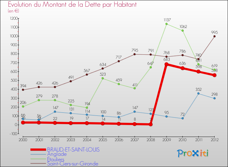 Evolution de la dette par habitant pour la commune de BRAUD-ET-SAINT-LOUIS et les communes proches de 2000 à 2012 Comparaison de la dette par habitant pour BRAUD-ET-SAINT-LOUIS et les communes voisines de 2000 à 2012