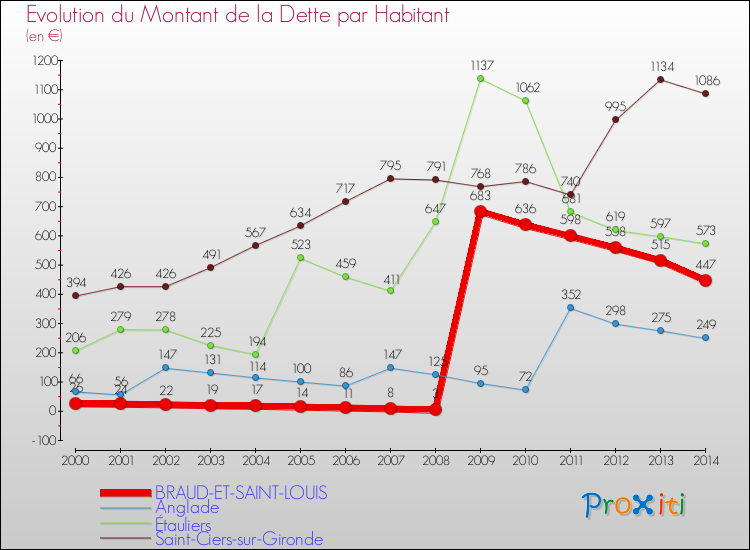 Evolution de la dette par habitant pour la commune de BRAUD-ET-SAINT-LOUIS et les communes proches de 2000 à 2014 Comparaison de la dette par habitant pour BRAUD-ET-SAINT-LOUIS et les communes voisines de 2000 à 2014