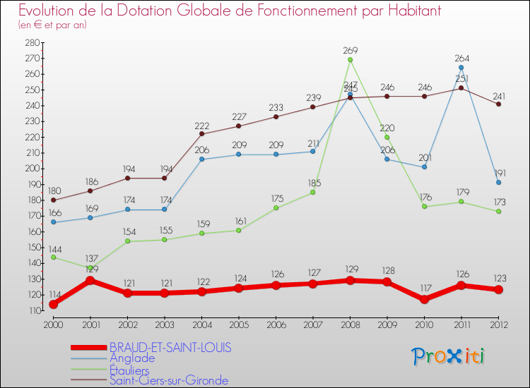 Evolution et montant de la dotation globale de fonctionnement par Habitant pour BRAUD-ET-SAINT-LOUIS et les communes proches Comparaison des dotations globales de fonctionnement par habitant pour BRAUD-ET-SAINT-LOUIS et les communes voisines