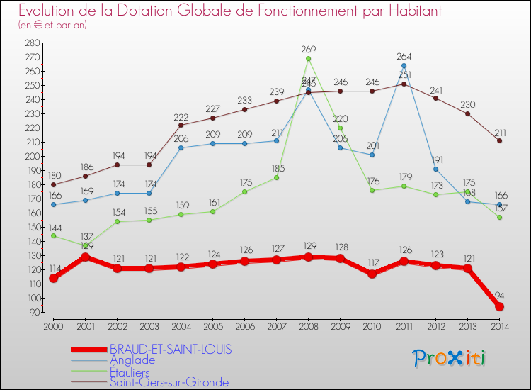Evolution et montant de la dotation globale de fonctionnement par Habitant pour BRAUD-ET-SAINT-LOUIS et les communes proches de 2000 à 2014. Comparaison des dotations globales de fonctionnement par habitant pour BRAUD-ET-SAINT-LOUIS et les communes voisines de 2000 à 2014.