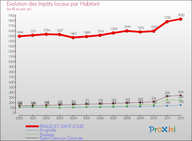 Evolution et montant des impôts locaux par Habitant pour BRAUD-ET-SAINT-LOUIS et les communes proches Comparaison des impôts locaux par habitant pour BRAUD-ET-SAINT-LOUIS et les communes voisines