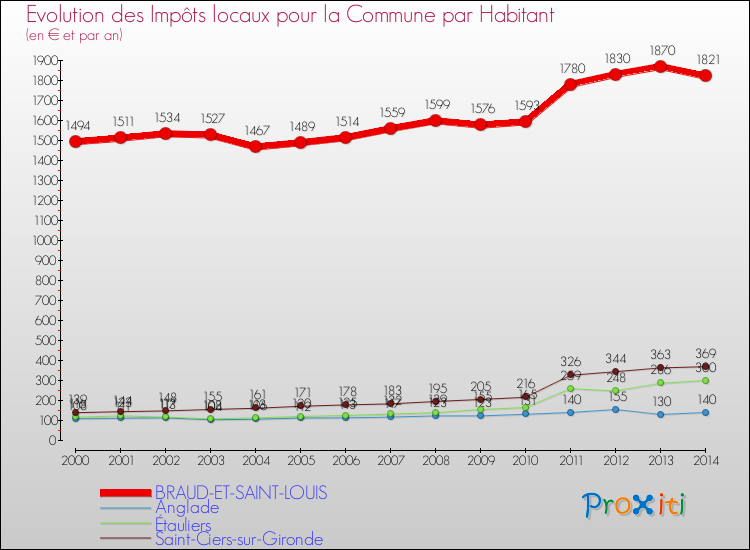 Evolution et montant des impôts locaux par Habitant pour BRAUD-ET-SAINT-LOUIS et les communes proches de 2000 à 2014 Comparaison des impôts locaux par habitant pour BRAUD-ET-SAINT-LOUIS et les communes voisines de 2000 à 2014