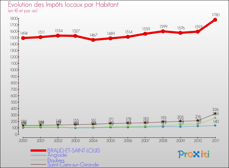 Evolution et montant des impôts locaux par Habitant pour BRAUD-ET-SAINT-LOUIS et les communes proches Comparaison des impôts locaux par habitant pour BRAUD-ET-SAINT-LOUIS et les communes voisines