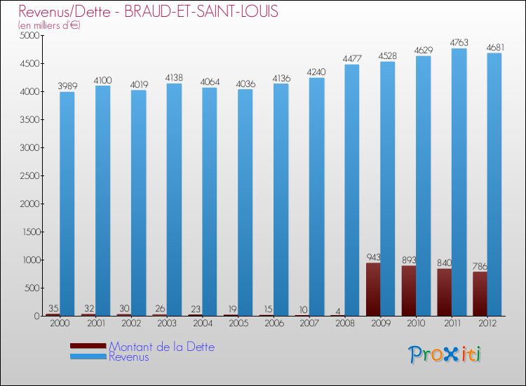 Evolution comparée de la dette et des revenus pour la commune de BRAUD-ET-SAINT-LOUIS de 2000 à 2012 Comparaison de la dette et des revenus pour BRAUD-ET-SAINT-LOUIS de 2000 à 2012