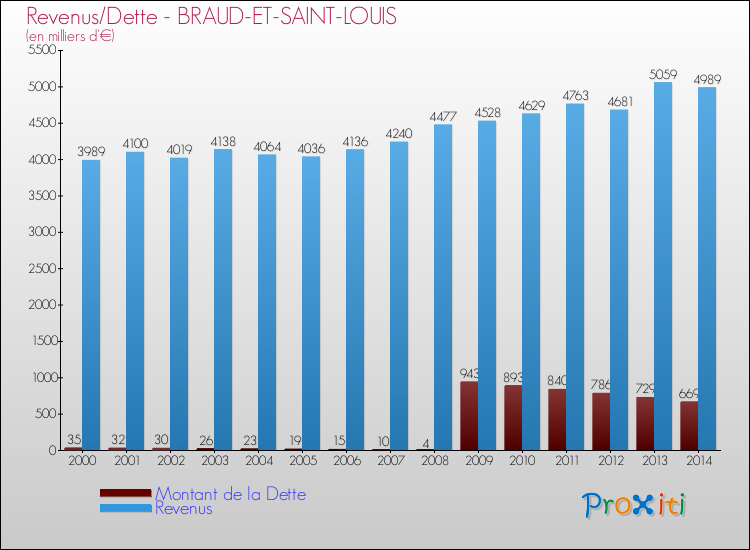 Evolution comparée de la dette et des revenus pour la commune de BRAUD-ET-SAINT-LOUIS de 2000 à 2014 Comparaison de la dette et des revenus pour BRAUD-ET-SAINT-LOUIS de 2000 à 2014