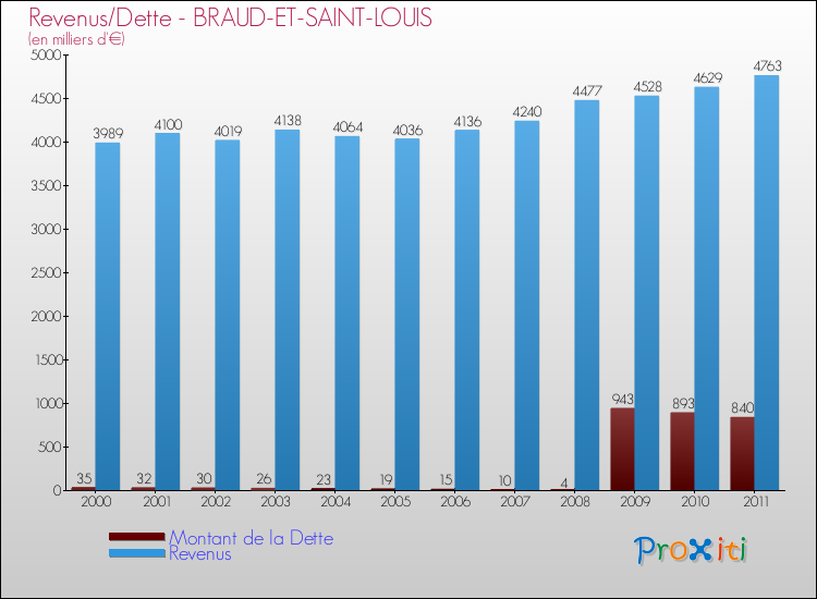 Evolution comparée de la dette et des revenus pour la commune de BRAUD-ET-SAINT-LOUIS de 2000 à 2011 Comparaison de la dette et des revenus pour BRAUD-ET-SAINT-LOUIS de 2000 à 2011