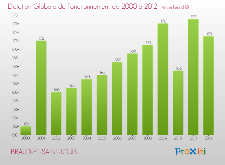 Evolution du montant de la Dotation Globale de Fonctionnement pour la commune de BRAUD-ET-SAINT-LOUIS de 2000 à 2012 Evolution du montant de la Dotation Globale de Fonctionnement pour BRAUD-ET-SAINT-LOUIS de 2000 à 2012